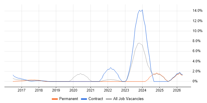 Workday job vacancy trend in Staines