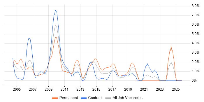 Workflow job vacancy trend in Staines