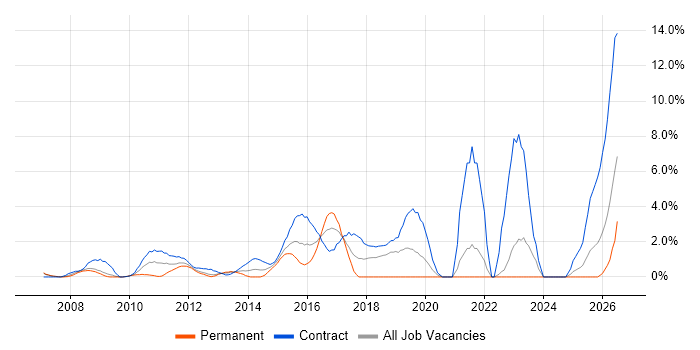 Workshop Facilitation job vacancy trend in Staines