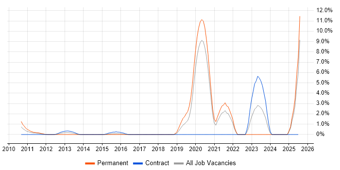 Job vacancy trend for Xcode in Staines Job vacancy trend for Xcode in Staines