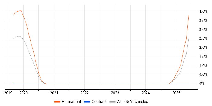 Job vacancy trend for Xero in Staines