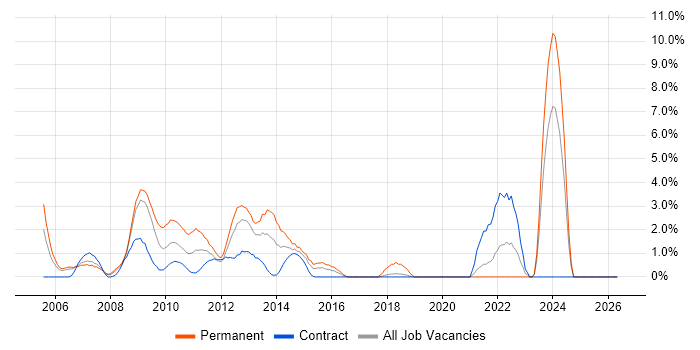 XHTML job vacancy trend in Staines