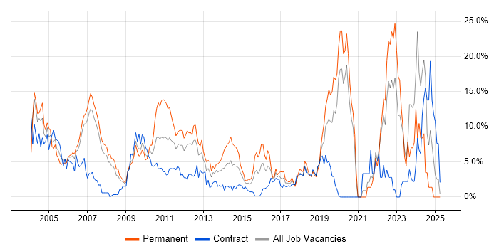 Job vacancy trend for XML in Staines Job vacancy trend for XML in Staines