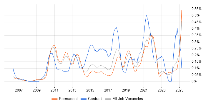 Job vacancy trend for Stakeholder and Relationship Management in Surrey Job vacancy trend for Stakeholder and Relationship Management in Surrey