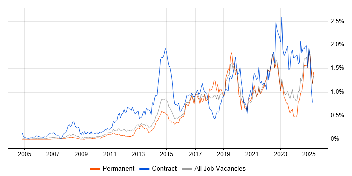 Job vacancy trend for Stakeholder Engagement in Surrey Job vacancy trend for Stakeholder Engagement in Surrey