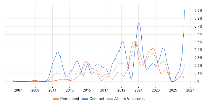 Stakeholder Identification job vacancy trend in Surrey