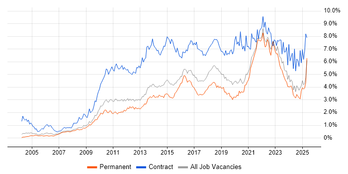 Job vacancy trend for Stakeholder Management in Surrey Job vacancy trend for Stakeholder Management in Surrey