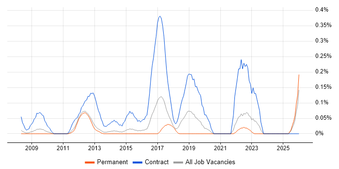 Stakeholder Map job vacancy trend in Surrey