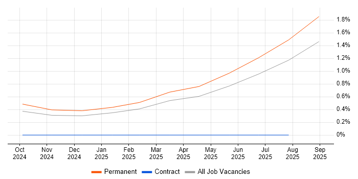 Job vacancy trend for Starlink in Surrey Job vacancy trend for Starlink in Surrey