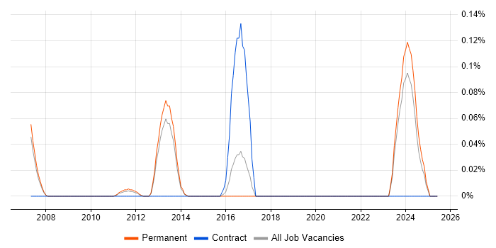 Job vacancy trend for Stateflow in Surrey