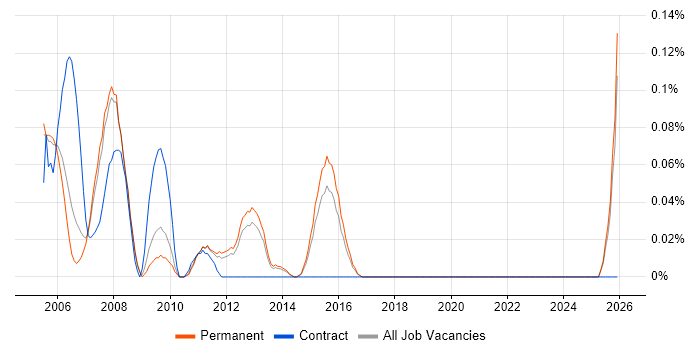 Statistician job vacancy trend in Surrey
