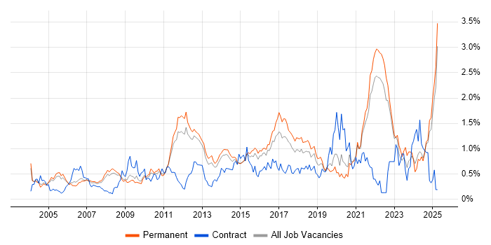 Job vacancy trend for Statistics in Surrey Job vacancy trend for Statistics in Surrey