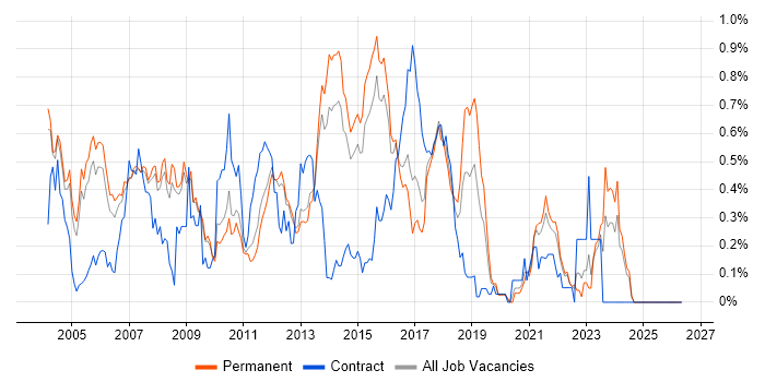 STL job vacancy trend in Surrey