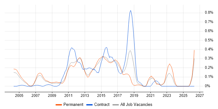 Storage Engineer job vacancy trend in Surrey