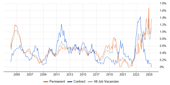 Job vacancy trend for Storage Management in Surrey Job vacancy trend for Storage Management in Surrey