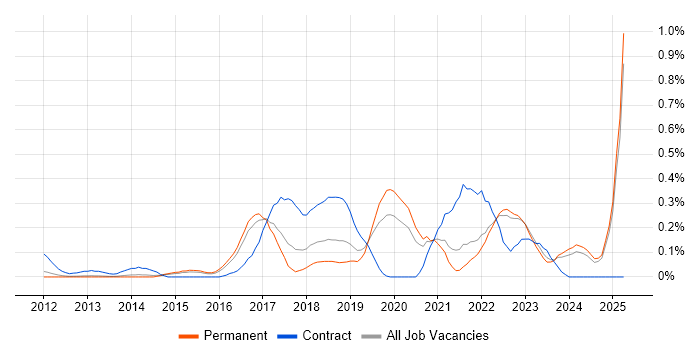 Job vacancy trend for Storytelling in Surrey Job vacancy trend for Storytelling in Surrey