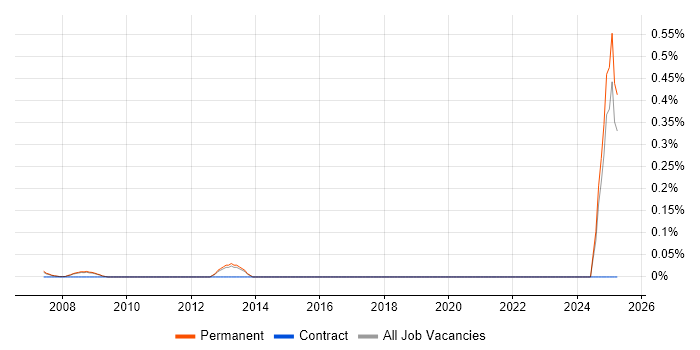 Job vacancy trend for Strategic Account Manager in Surrey Job vacancy trend for Strategic Account Manager in Surrey
