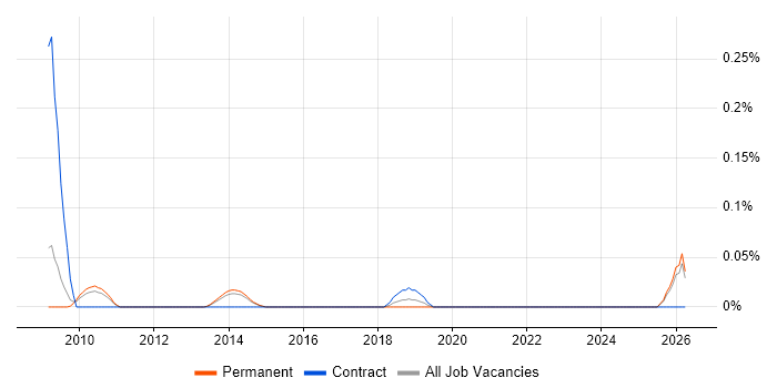 Strategic Business Analyst job vacancy trend in Surrey