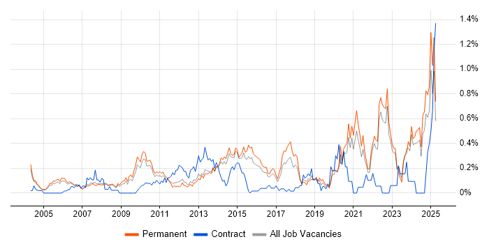 Job vacancy trend for Strategic Planning in Surrey Job vacancy trend for Strategic Planning in Surrey