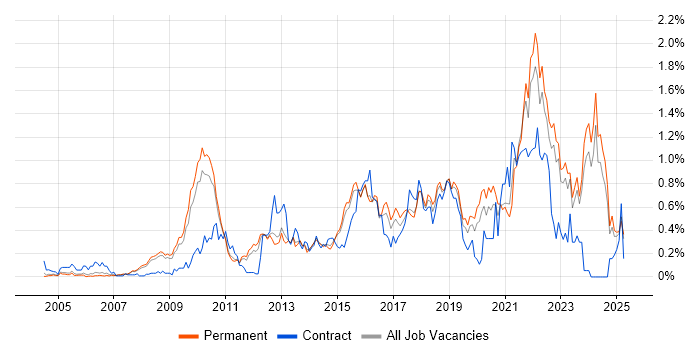 Job vacancy trend for Strategic Roadmap in Surrey Job vacancy trend for Strategic Roadmap in Surrey