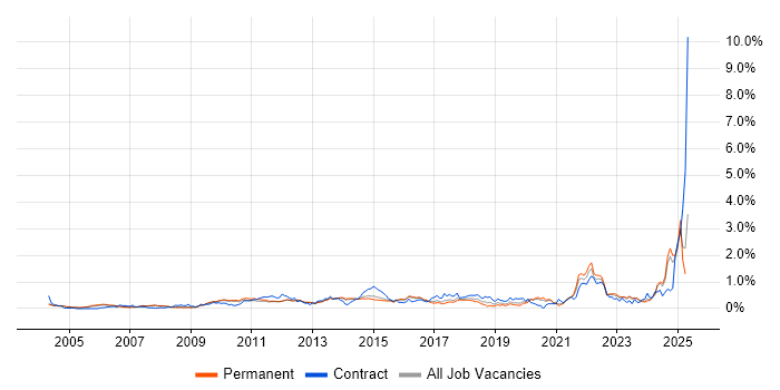 Job vacancy trend for Strategic Thinking in Surrey Job vacancy trend for Strategic Thinking in Surrey