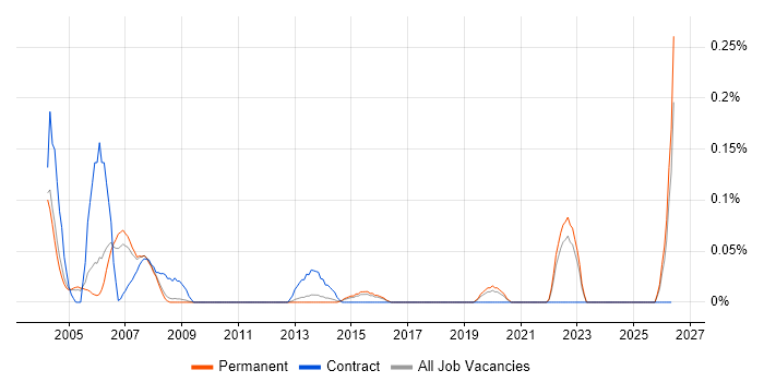 Strategy Analyst job vacancy trend in Surrey