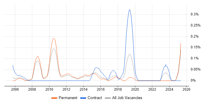 Job vacancy trend for Strategy Architect in Surrey Job vacancy trend for Strategy Architect in Surrey