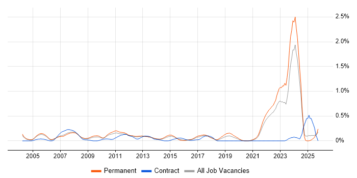Video\Live Streaming job vacancy trend in Surrey