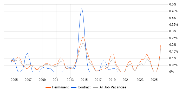Structured Cabling job vacancy trend in Surrey