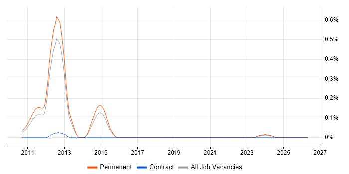 SubSonic job vacancy trend in Surrey