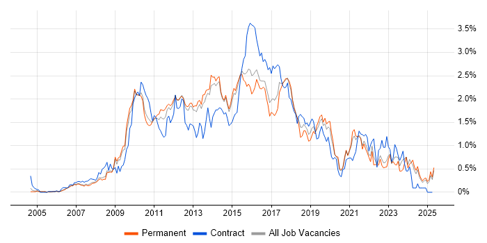 Job vacancy trend for Subversion in Surrey Job vacancy trend for Subversion in Surrey
