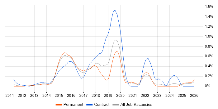 SuccessFactors job vacancy trend in Surrey