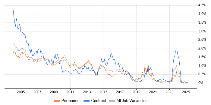 Job vacancy trend for Sun in Surrey Job vacancy trend for Sun in Surrey