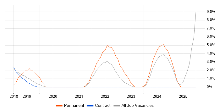 Job vacancy trend for Actionable Insight in Sunbury-on-Thames