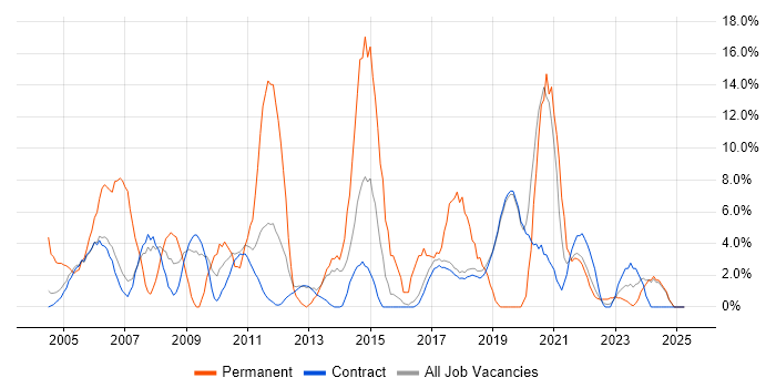 Job vacancy trend for Active Directory in Sunbury-on-Thames