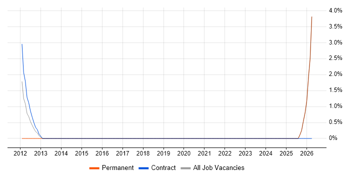 Adobe Analytics job vacancy trend in Sunbury-on-Thames
