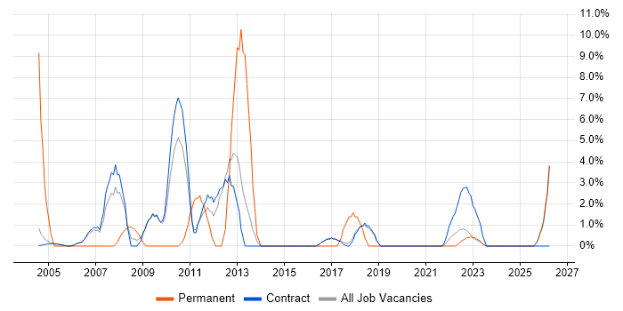 Adobe job vacancy trend in Sunbury-on-Thames