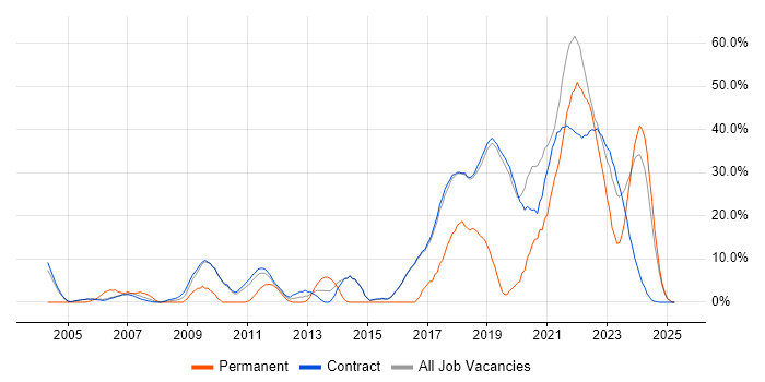 Job vacancy trend for Agile in Sunbury-on-Thames Job vacancy trend for Agile in Sunbury-on-Thames
