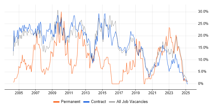 Job vacancy trend for Analyst in Sunbury-on-Thames