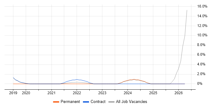 Analytical Modelling job vacancy trend in Sunbury-on-Thames