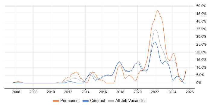 Job vacancy trend for Analytics in Sunbury-on-Thames