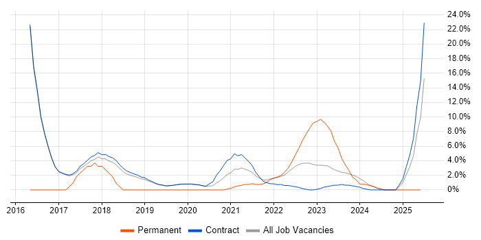 Job vacancy trend for AngularJS in Sunbury-on-Thames