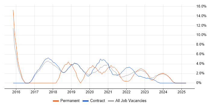 Job vacancy trend for Ansible in Sunbury-on-Thames Job vacancy trend for Ansible in Sunbury-on-Thames