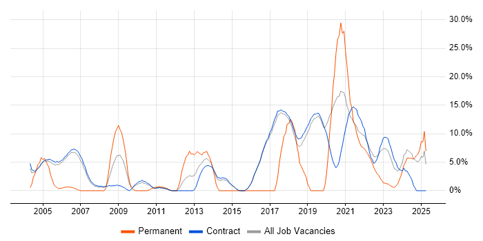 Job vacancy trend for Architect in Sunbury-on-Thames Job vacancy trend for Architect in Sunbury-on-Thames