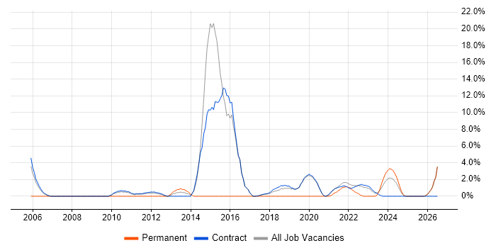 Ariba job vacancy trend in Sunbury-on-Thames