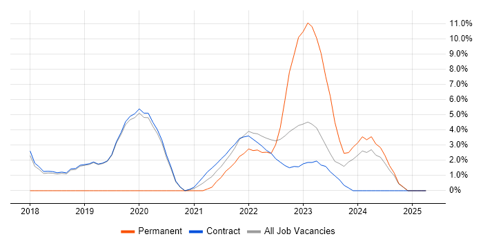 Job vacancy trend for Artificial Intelligence in Sunbury-on-Thames