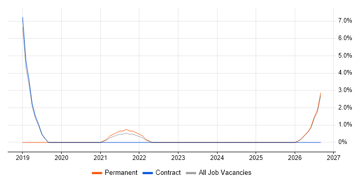 Aruba job vacancy trend in Sunbury-on-Thames