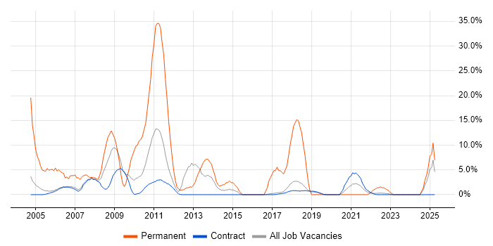 Job vacancy trend for ASP.NET in Sunbury-on-Thames Job vacancy trend for ASP.NET in Sunbury-on-Thames