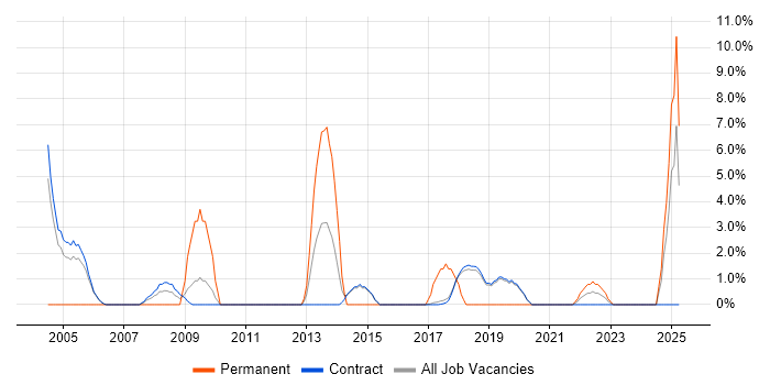 Job vacancy trend for Asset Management in Sunbury-on-Thames
