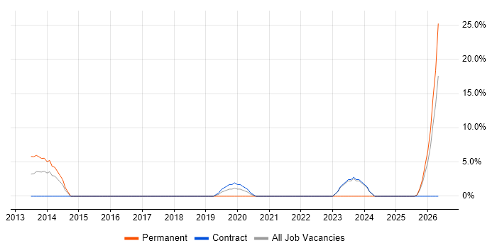 Audio Visual Engineer job vacancy trend in Sunbury-on-Thames